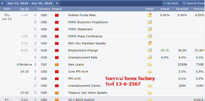วิเคราะห์ forex factory 13-6-2567