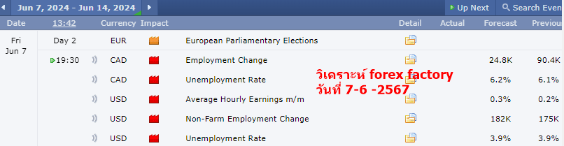 วิเคราะห์ forex factory 7-6-2567