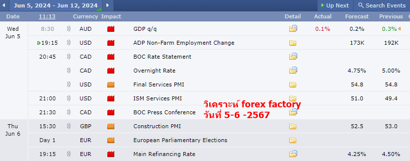 วิเคราะห์ ข่าว forex factory 5 มิ. ย. 2567