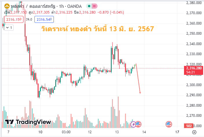 วิเคราะห์ ทองคำ วันนี้ 13-6-2567
