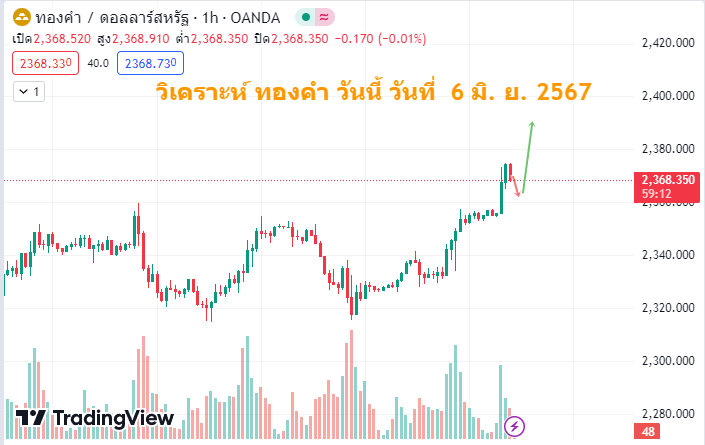 วิเคราะห์ ทองคำ วันนี้ วันที่ 6 มิ.ย. 2567