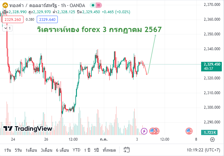 วิเคราะห์ทอง forex 3-7-2567.png-1