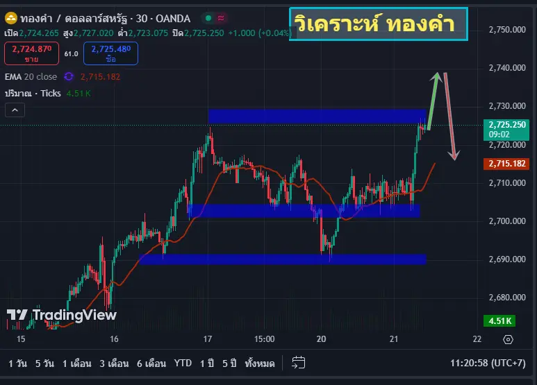 วิเคราะห์ ทองคำ