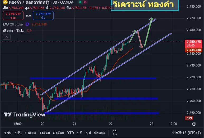 วิเคราะห์ ทองคำ