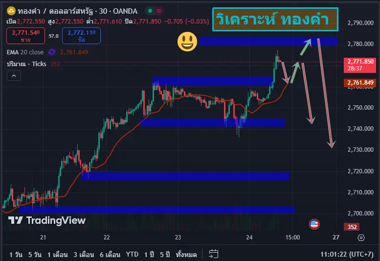 วิเคราะห์ ทองคำ