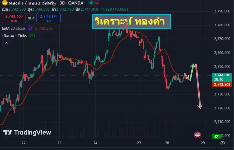 วิเคราะห์ ทองคำ