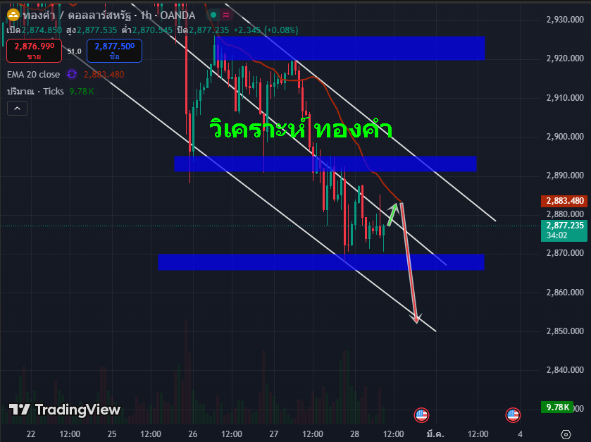 วิเคราะห์ ทองคำ 28-02-2025
