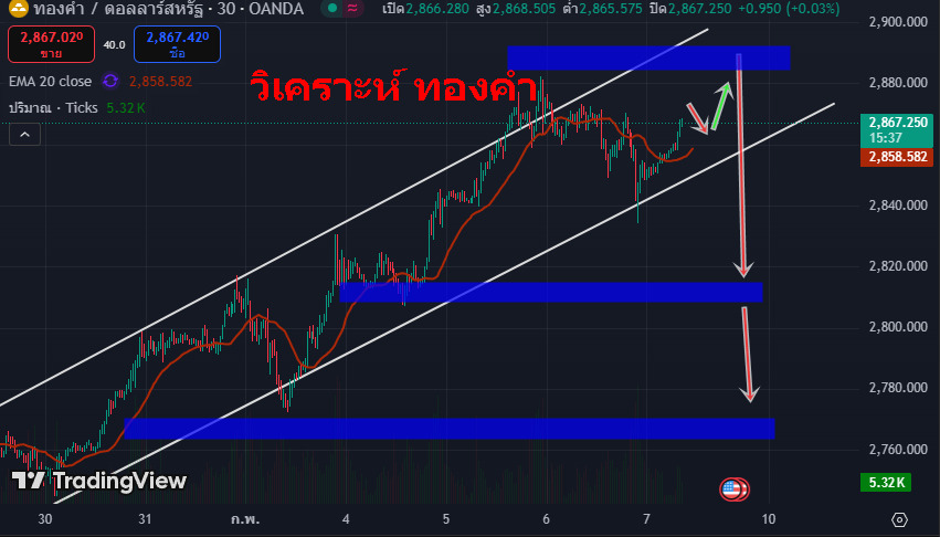 วิเคราะห์ ทองคำ