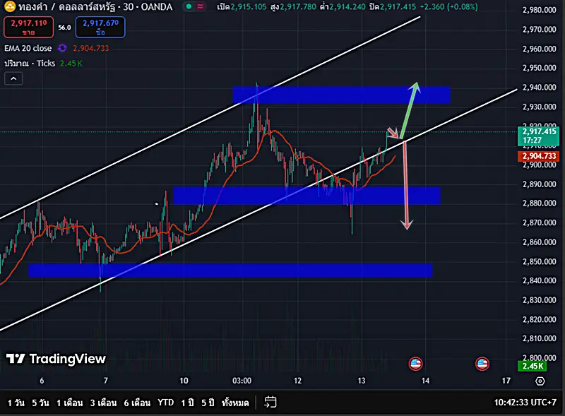 วิเคราะห์ ทองคำ 13-2-2025