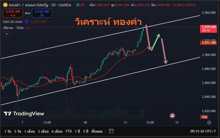 วิเคราะห์ ทองคำ 11-2-2025-2