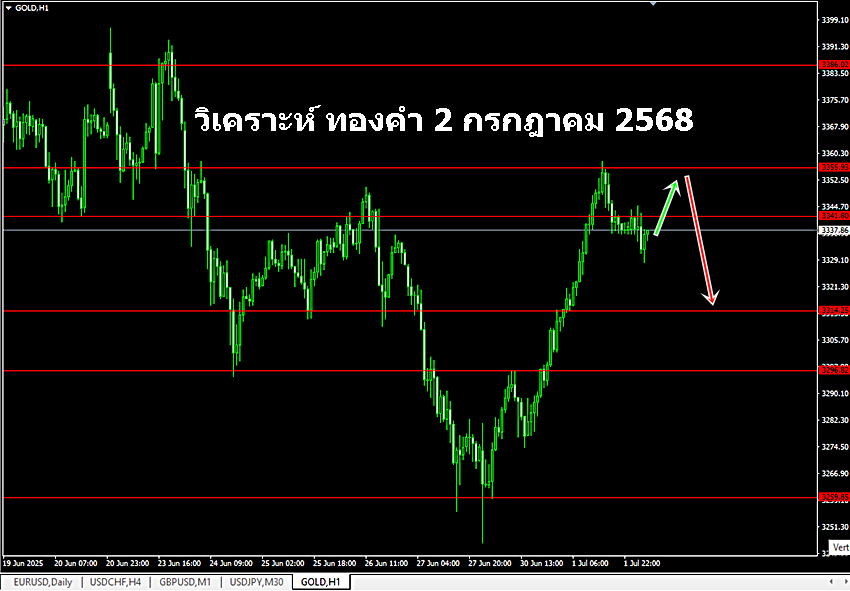 วิเคราะห์กราฟทองคำวันนี้