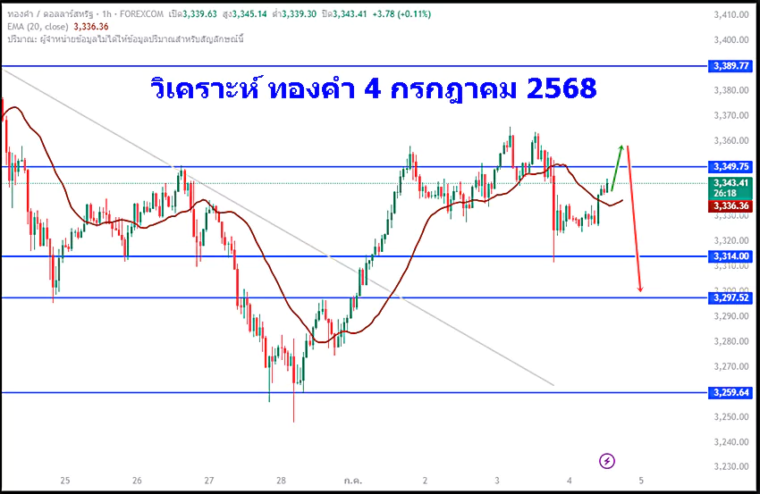 วิเคราะห์ ทองคำ