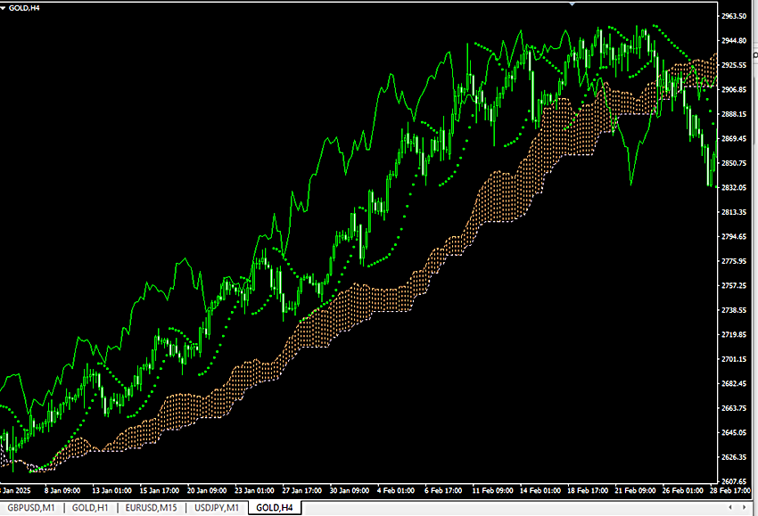 parabolic-sar-ichimoku