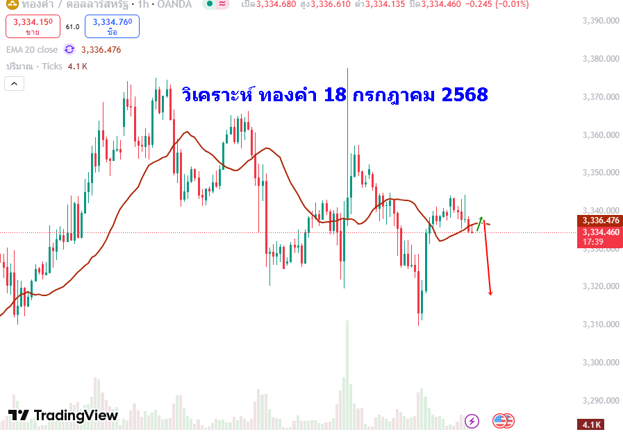 วิเคราะห์กราฟราคาทองคำรายวัน 18-7-2025