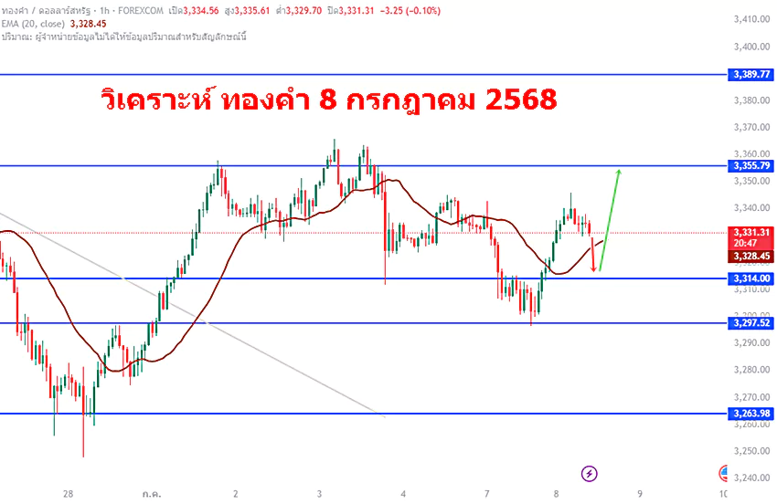 วิเคราะห์ ทองคำ 8กรกฎาคม 2568