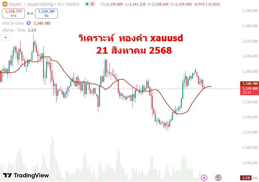 วิเคราะห์ทองคำ xauusd 21 สิงหาคม 2568