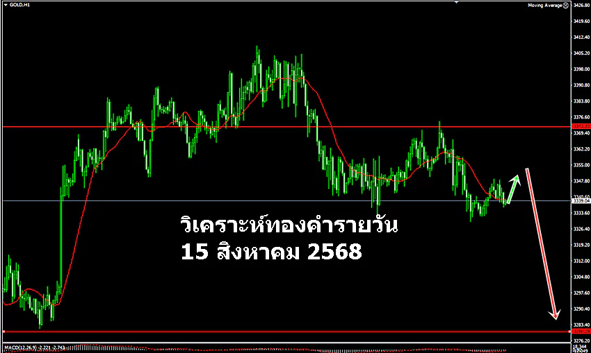 วิเคราะห์กราฟทองคำ15-8-2025