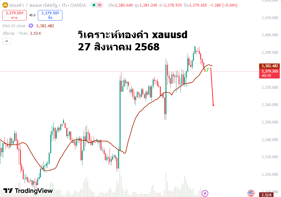 วิเคราะห์ทองคำ xauusd 27-8-2025