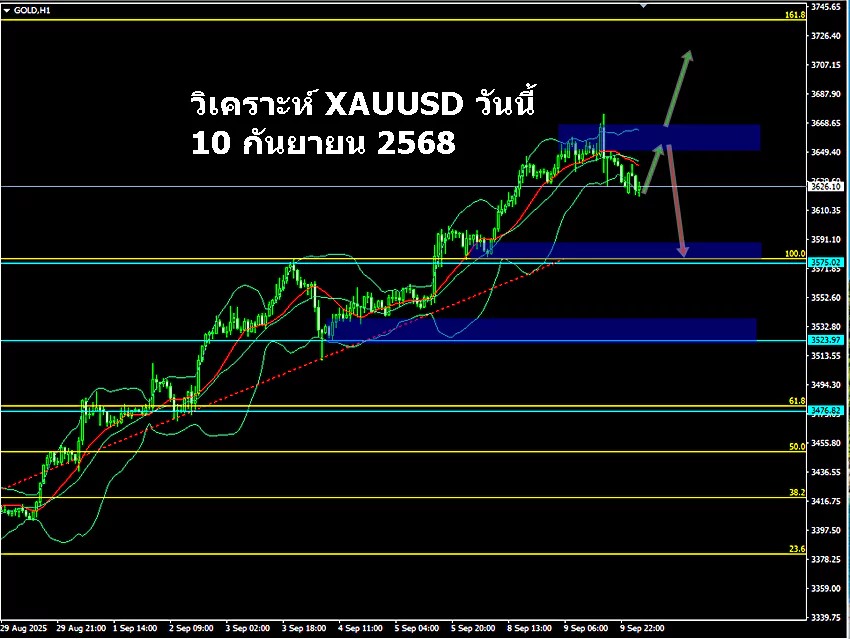 กราฟ XAUUSD H1 วันที่ 10 กันยายน 2568 แสดงโซนแนวรับ 3,590–3,600/3,570 และแนวต้าน 3,645–3,655