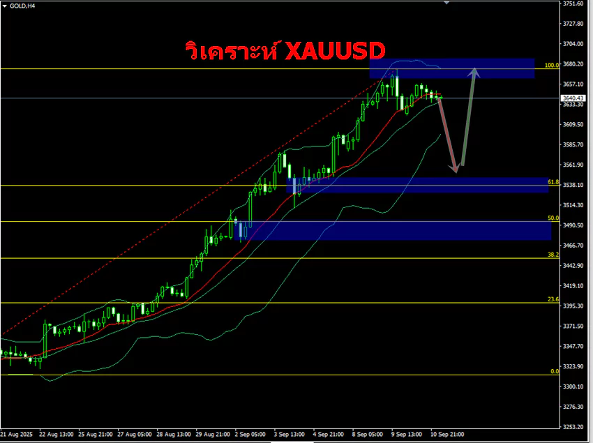 กราฟทองคำ XAUUSD H4 วันที่ 11/09/2568 พร้อมโซน Fibonacci 61.8% แถว 3,538–3,515 โซน demand 3,495–3,460 และ supply 3,660–3,680