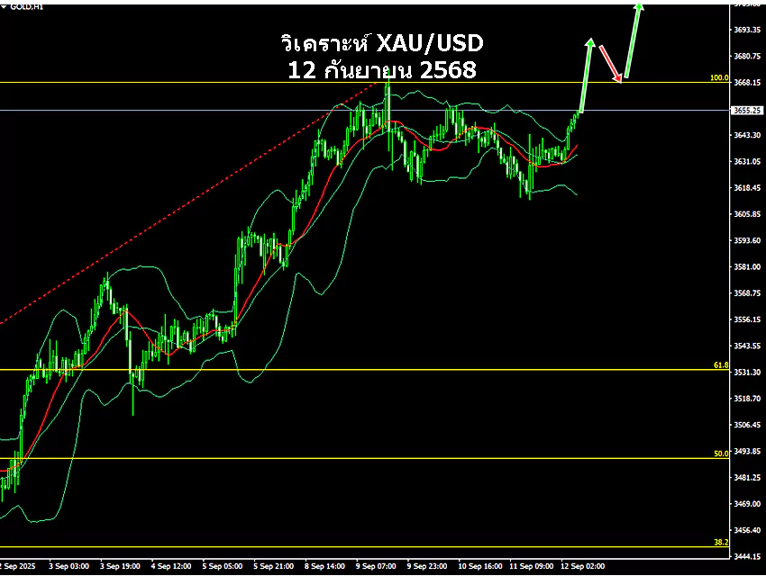 กราฟ XAU/USD 12 ก.ย. 2568 ราคาเบรกขึ้นเหนือ ~3,645 ทดสอบแนวต้าน ~3,665 พร้อมลูกศรคาดการณ์ขึ้น 3,680–3,695 มีเส้น EMA และ Bollinger Bands