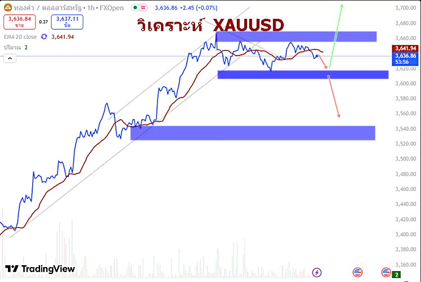 ภาพประกอบตัวอย่างภาพกราฟ XAUUSD H1 วันที่ 15 ก.ย. 2568 มีโซนสีน้ำเงินเป็นแนวรับ-แนวต้าน ราคาแถว 3,63x–3,64x ใกล้ EMA20 ลูกศรชี้ฉากทัศน์ขึ้นและลง