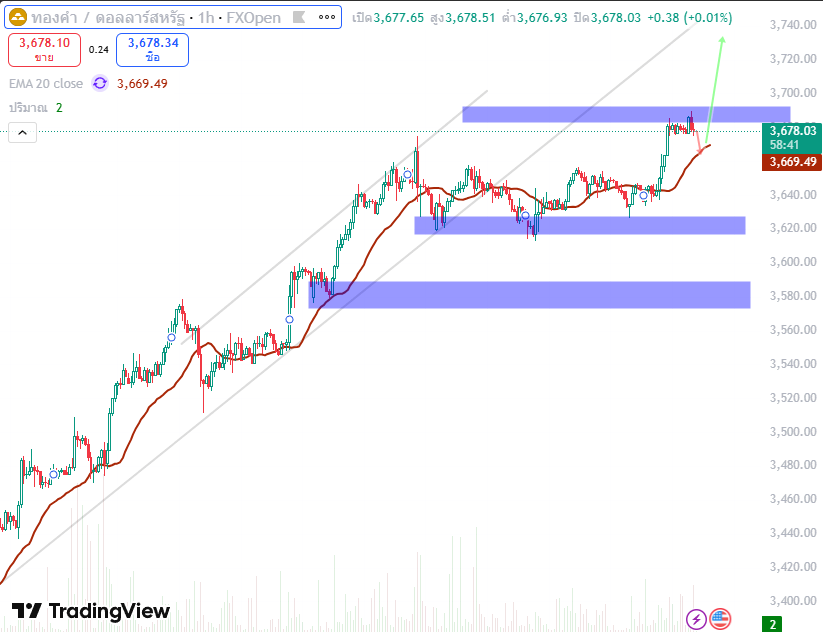 กราฟ XAUUSD H1 วันที่ 16-09-2568 แสดงการเบรกโซน 3,670 ไปสู่แนวต้าน 3,690–3,705 พร้อมเส้น EMA20 รองรับขาขึ้น