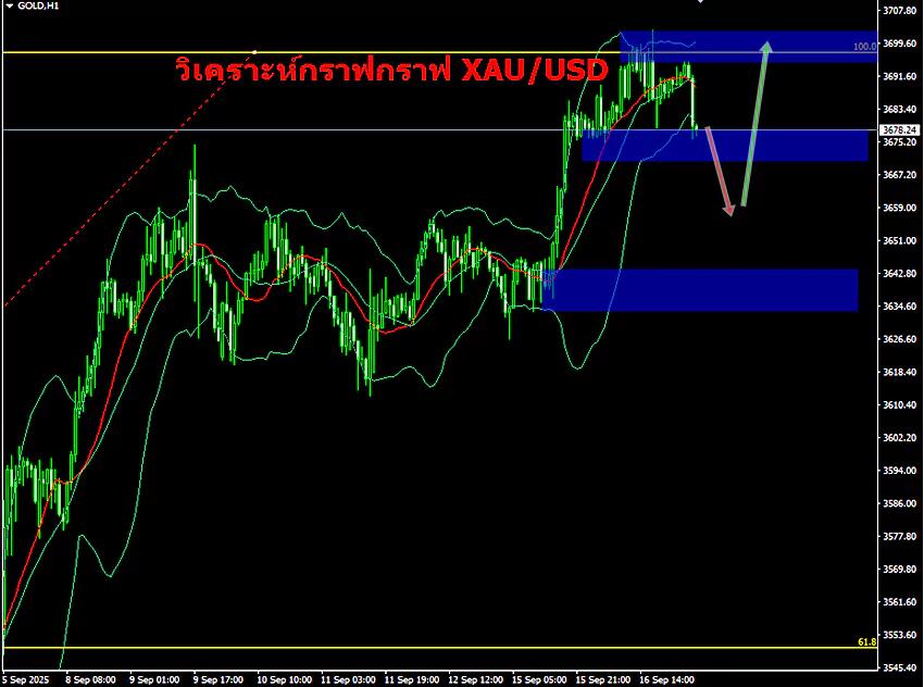 วิเคราะห์กราฟ xauusd วันที่ 17 กัยายน 2568 