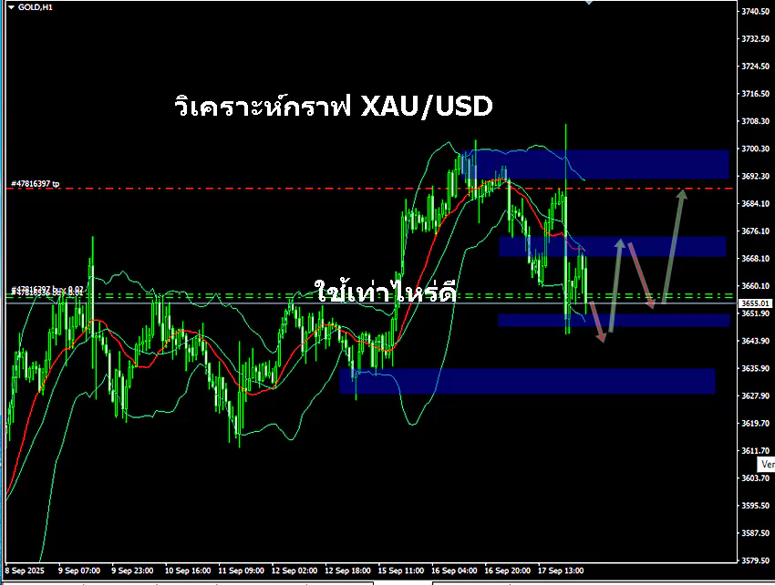 วิเคราะห์กราฟ xauusd วันที่ 18 กันยายน 2568