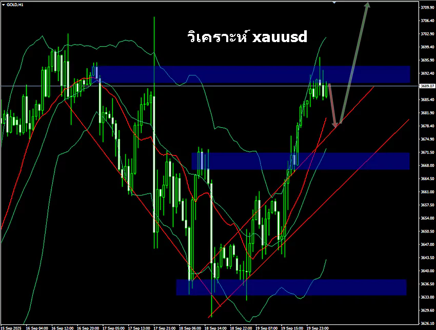 วิเคราะห์กราฟ xau/usd วันที่ 22 กันยายน 2568 และแนวรับ แนวต้าน