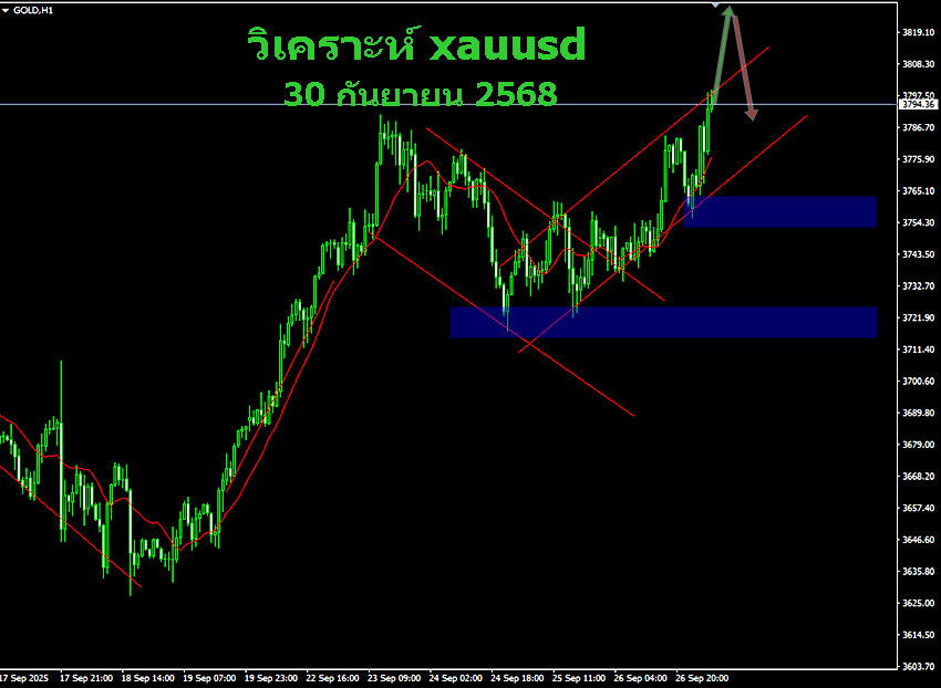 วิเคราะห์กราฟ xau/usd วันที่ 30 กันยายน 2568