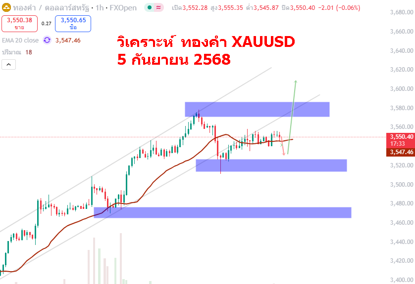 วิเคราะห์กราฟทองคำ วันที่ 5 กันยายน 2568