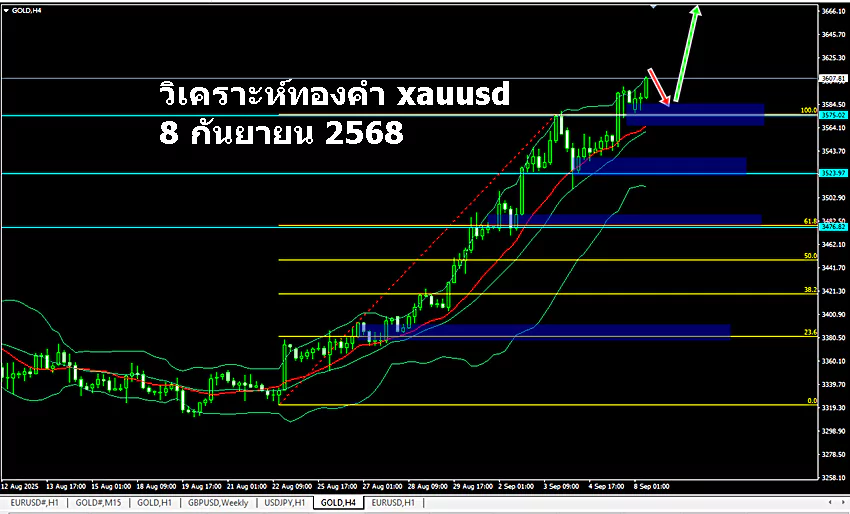 แนวโน้มราคาทองคำวันนี้ กราฟแท่งเทียนพร้อมเส้นค่าเฉลี่ยและโซนสำคัญสำหรับแผนเทรด