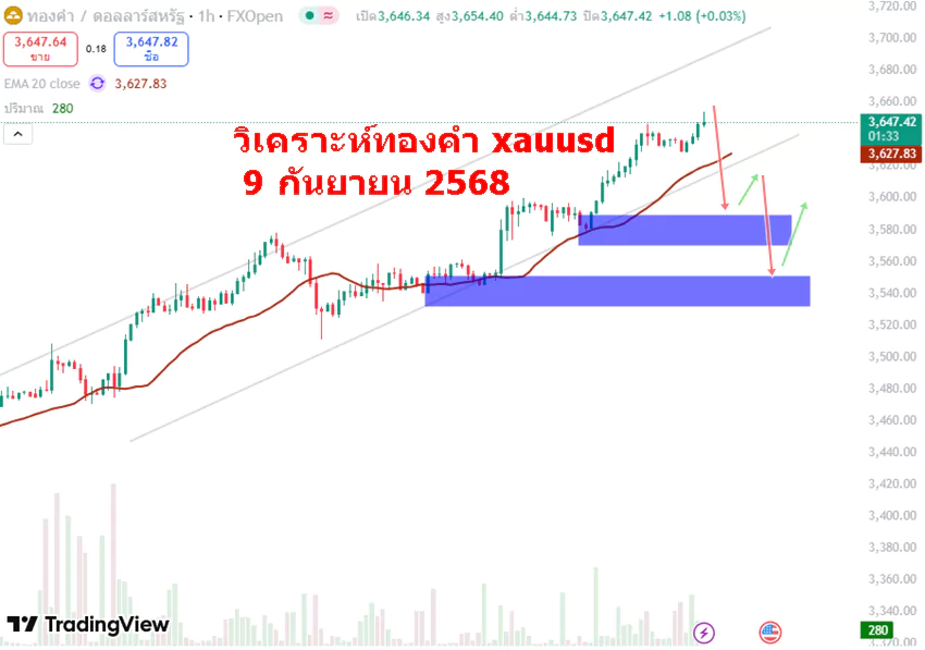 กราฟ XAUUSD H1 วันที่ 9 กันยายน 2568 แสดงช่องทางขาขึ้น เส้นค่าเฉลี่ยสั้น