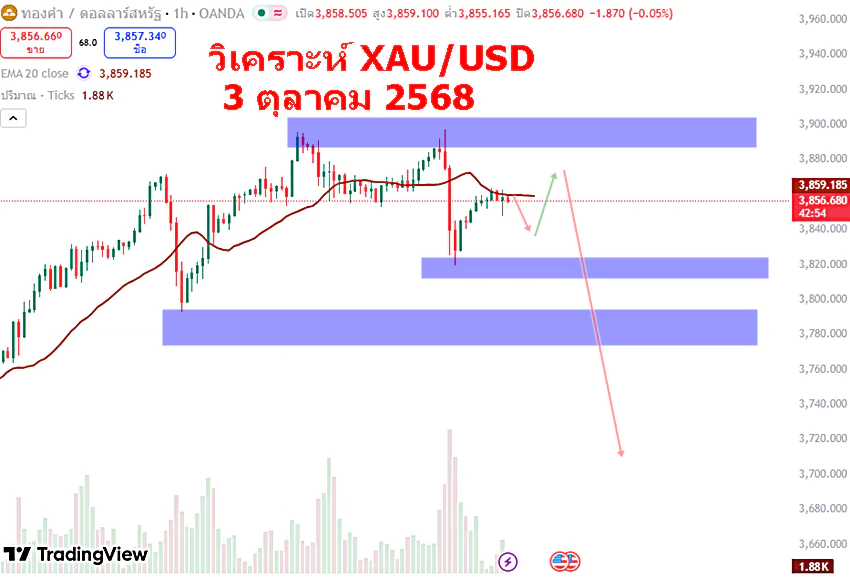 วิเคราะห์ xauusd 3 ตุลาคม 2568