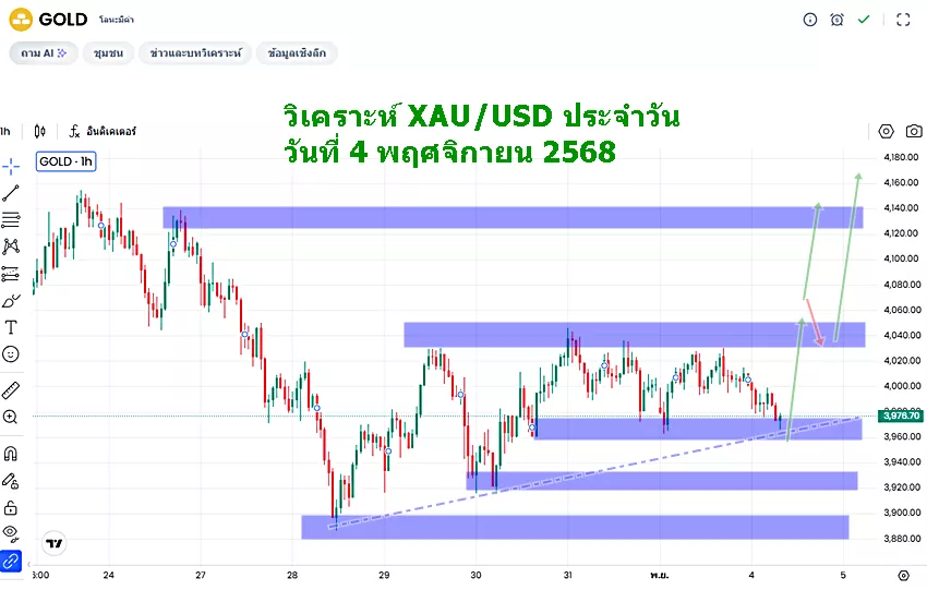 วิเคราะห์กราฟ xauusd วันที่ 4 พฤศจิกายน 2568