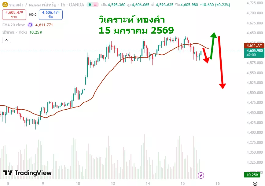 วิเคราะห์ทองคำ xauusd 15-01-2025