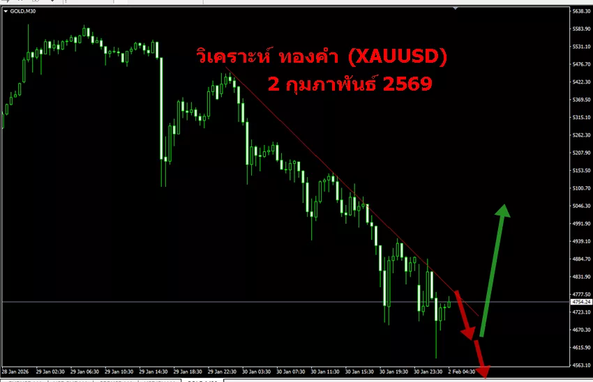วิเคราะห์ ทองคำ xauusd
