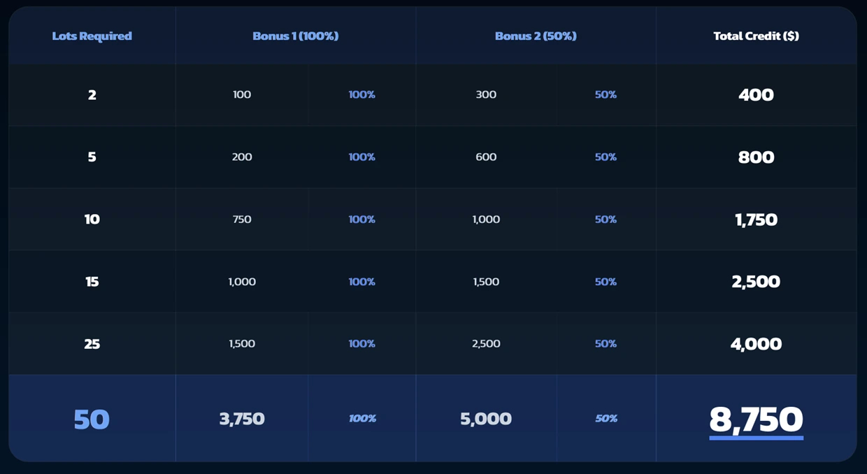 ตารางโบนัสเงินฝากรายสัปดาห์