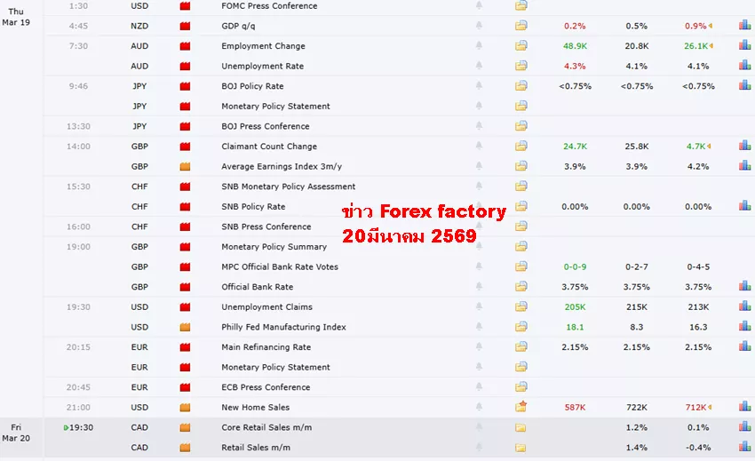 วิเคราะห์ช่าว forex factory 19-20 มีนาคม 2569