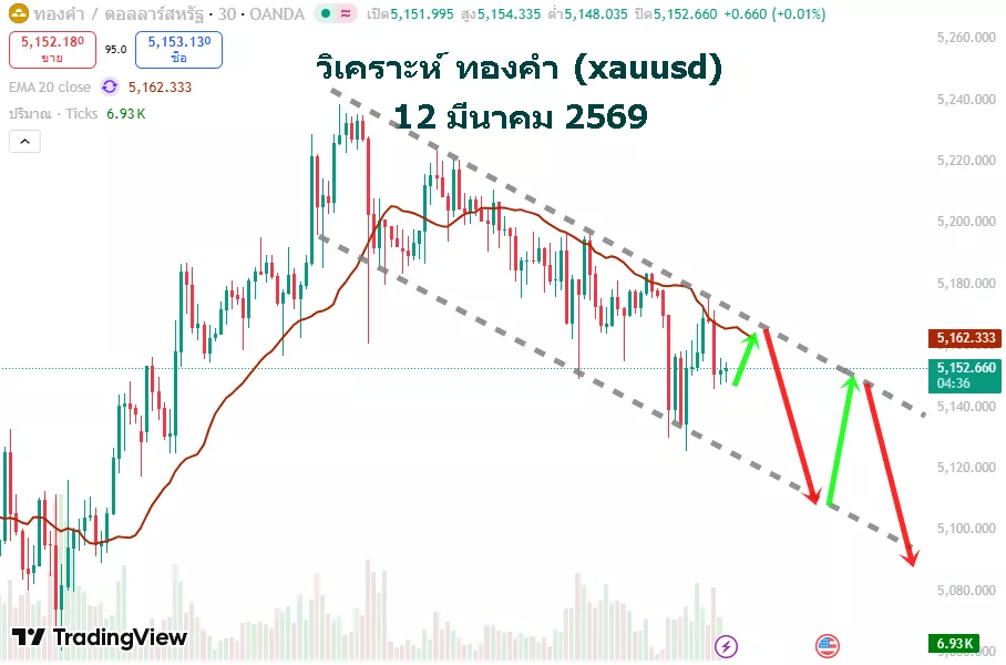 กราฟทองคำ 12 มีนาคม 2569