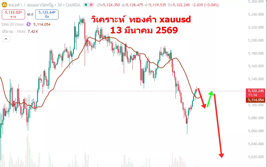 กราฟวิเคราะห์ทองคำ 13 มีนาคม 2569