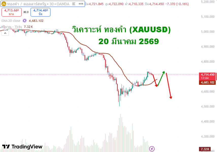 วิเคราะห์ ทองคำ XAUUSD วันที่ 20 มีนาคม 2569 กราฟรีบาวด์ใต้แนวต้านและเส้น EMA 20