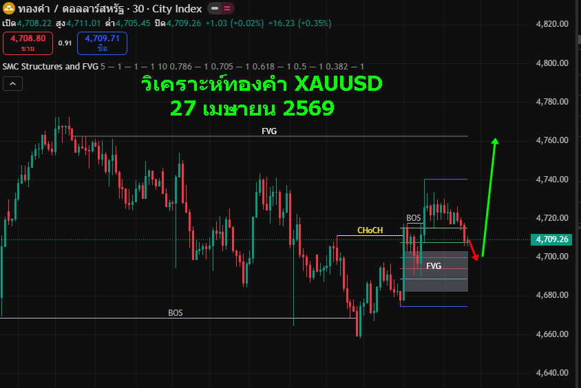 วิเคราะห์ทองคำ XAUUSD 27 เมษายน 2569