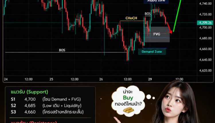 วิเคราะห์กราฟทองคำ 27-04-2026