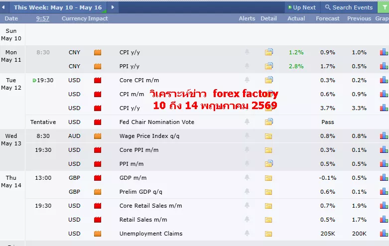 ตารางข่าว Forex Factory วันที่ 11-14 พฤษภาคม 2569