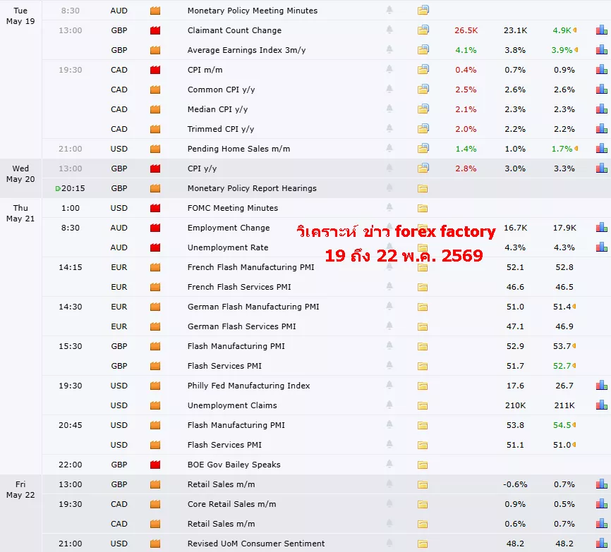 ข่าว forex factory 19-22 พ.ค. 2569