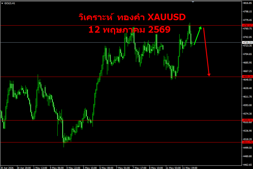 วิเคราะห์ ทองคำ XAUUSD 