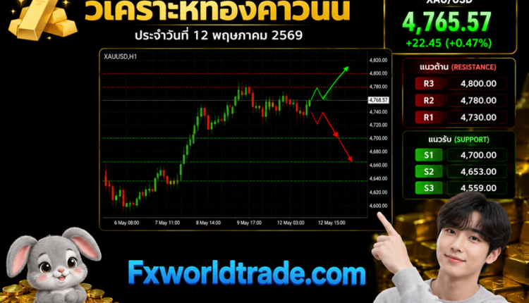 วิเคราะห์ ทองคำ XAU/USD