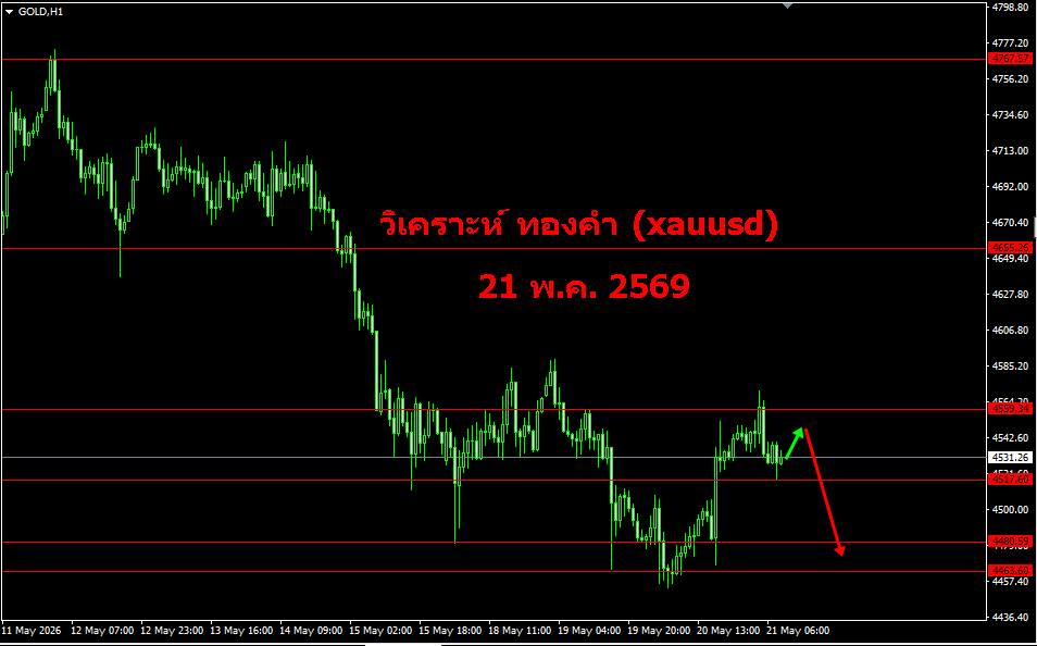 กราฟ วิเคราะห์ ทองคำ